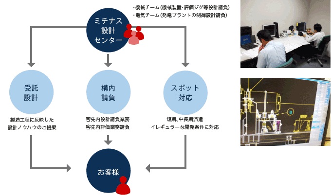 設計センターではお客様の抱える問題点や課題などを調査・診断し受託設計,構内請負,スポット対応などの方法でお客様にサービスをご提供致します。