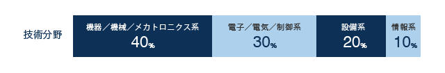 分野別事業実績 電気/機械/メカトロニクス系40%,電子/電気/制御系30%,設計20%,情報系10%