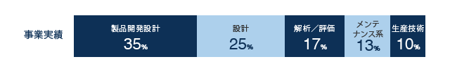 事業実績 製品開発設計35%,設計25%,解析/評価20%,メンテナンス系13%,生産技術10%