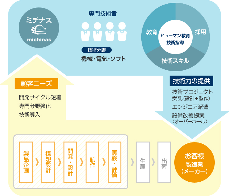 ビジネスモデル図