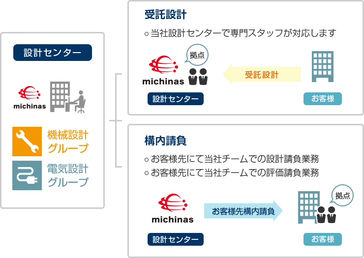 プロジェクト受託図