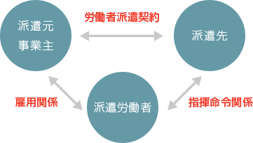 派遣イメージ図