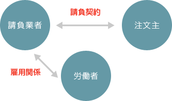 請負イメージ図