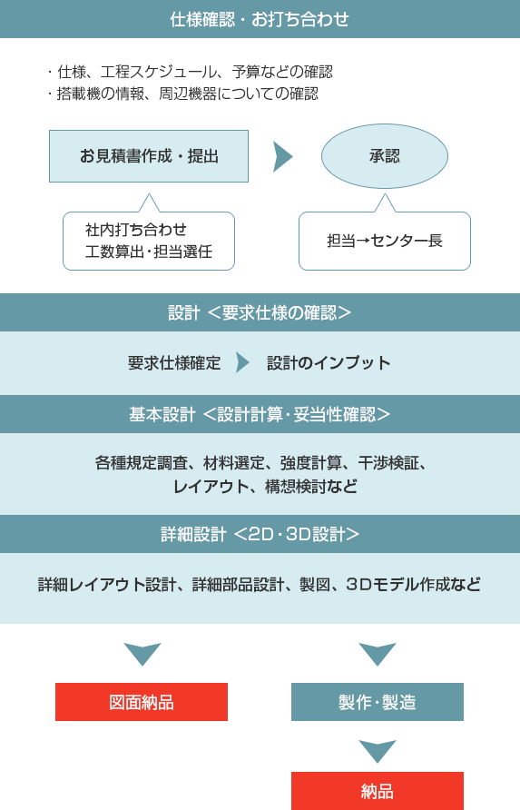 ミチナス設計センターの業務対応フロー